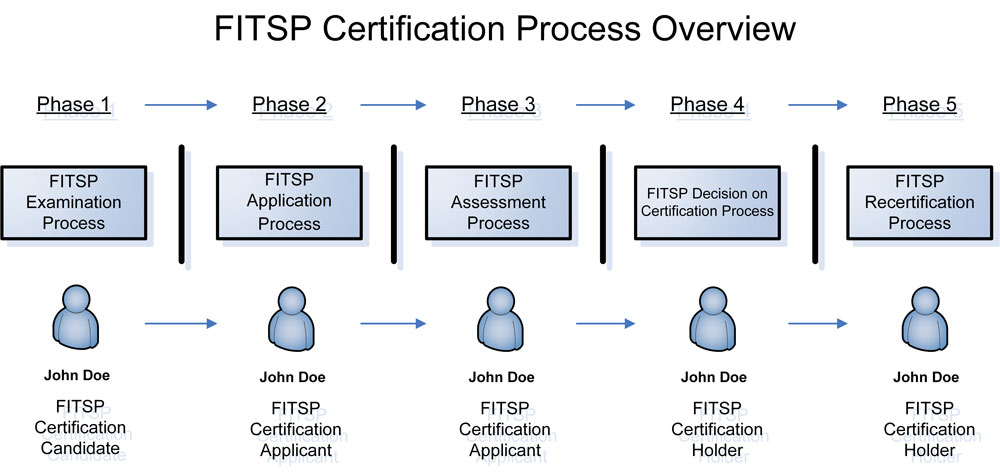 FITSP Certification Process Overview